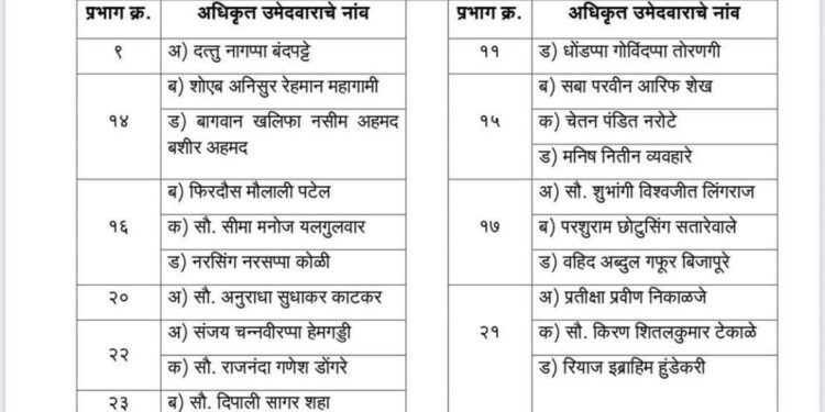 सोलापूर महापालिका निवडणूक : काँग्रेसची पहिली यादी जाहीर