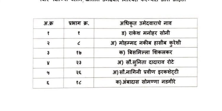 सोमपा निवडणूक : राष्ट्रवादी काँग्रेस पार्टी शरदचंद्र पवार पक्षाची पहिली यादी जाहीर; सहा उमेदवारांचा समावेश