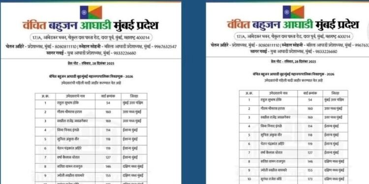 मुंबई महानगरपालिका निवडणूक : वंचित बहुजन आघाडीकडून  उमेदवारांची पहिली यादी जाहीर